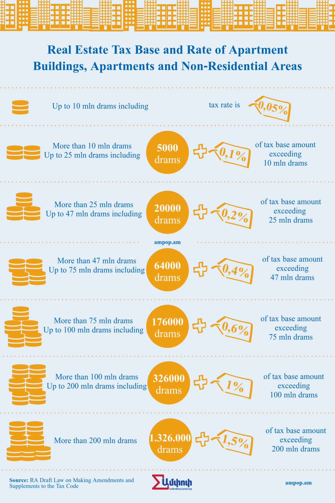 Property Taxpayers and the New Rates in Armenia from 2021 Ampop.am