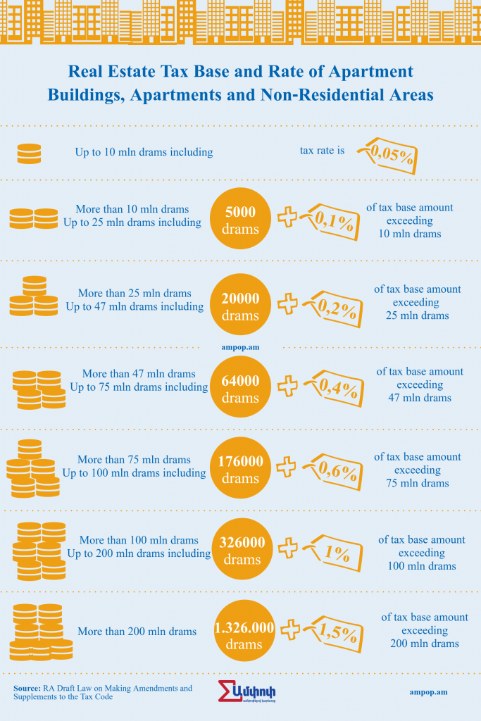 Property Taxpayers and the New Rates in Armenia from 2021 Ampop.am